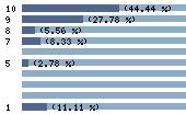 Ce diagramme met en valeur la r�partition des notes attribu�es au film par les internautes. Dans un souci de repr�sentativit�, ces statistiques ne sont appliqu�es qu'au film ayant fait l'objet de plus de 10 votes.