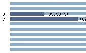 Ce diagramme met en valeur la r�partition des notes attribu�es au film par les internautes. Dans un souci de repr�sentativit�, ces statistiques ne sont appliqu�es qu'au film ayant fait l'objet de plus de 10 votes.