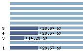 Ce diagramme met en valeur la r�partition des notes attribu�es au film par les internautes. Dans un souci de repr�sentativit�, ces statistiques ne sont appliqu�es qu'au film ayant fait l'objet de plus de 10 votes.