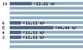 Ce diagramme met en valeur la r�partition des notes attribu�es au film par les internautes. Dans un souci de repr�sentativit�, ces statistiques ne sont appliqu�es qu'au film ayant fait l'objet de plus de 10 votes.
