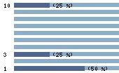 Ce diagramme met en valeur la r�partition des notes attribu�es au film par les internautes. Dans un souci de repr�sentativit�, ces statistiques ne sont appliqu�es qu'au film ayant fait l'objet de plus de 10 votes.