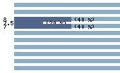Ce diagramme met en valeur la r�partition des notes attribu�es au film par les internautes. Dans un souci de repr�sentativit�, ces statistiques ne sont appliqu�es qu'au film ayant fait l'objet de plus de 10 votes.