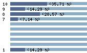 Ce diagramme met en valeur la r�partition des notes attribu�es au film par les internautes. Dans un souci de repr�sentativit�, ces statistiques ne sont appliqu�es qu'au film ayant fait l'objet de plus de 10 votes.