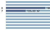 Ce diagramme met en valeur la r�partition des notes attribu�es au film par les internautes. Dans un souci de repr�sentativit�, ces statistiques ne sont appliqu�es qu'au film ayant fait l'objet de plus de 10 votes.