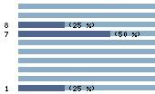 Ce diagramme met en valeur la r�partition des notes attribu�es au film par les internautes. Dans un souci de repr�sentativit�, ces statistiques ne sont appliqu�es qu'au film ayant fait l'objet de plus de 10 votes.