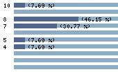 Ce diagramme met en valeur la r�partition des notes attribu�es au film par les internautes. Dans un souci de repr�sentativit�, ces statistiques ne sont appliqu�es qu'au film ayant fait l'objet de plus de 10 votes.