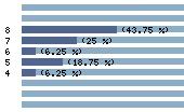Ce diagramme met en valeur la r�partition des notes attribu�es au film par les internautes. Dans un souci de repr�sentativit�, ces statistiques ne sont appliqu�es qu'au film ayant fait l'objet de plus de 10 votes.