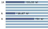 Ce diagramme met en valeur la r�partition des notes attribu�es au film par les internautes. Dans un souci de repr�sentativit�, ces statistiques ne sont appliqu�es qu'au film ayant fait l'objet de plus de 10 votes.