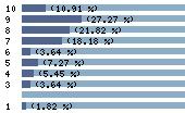Ce diagramme met en valeur la r�partition des notes attribu�es au film par les internautes. Dans un souci de repr�sentativit�, ces statistiques ne sont appliqu�es qu'au film ayant fait l'objet de plus de 10 votes.