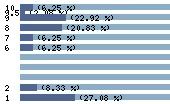 Ce diagramme met en valeur la r�partition des notes attribu�es au film par les internautes. Dans un souci de repr�sentativit�, ces statistiques ne sont appliqu�es qu'au film ayant fait l'objet de plus de 10 votes.