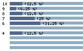 Ce diagramme met en valeur la r�partition des notes attribu�es au film par les internautes. Dans un souci de repr�sentativit�, ces statistiques ne sont appliqu�es qu'au film ayant fait l'objet de plus de 10 votes.