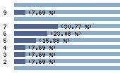 Ce diagramme met en valeur la r�partition des notes attribu�es au film par les internautes. Dans un souci de repr�sentativit�, ces statistiques ne sont appliqu�es qu'au film ayant fait l'objet de plus de 10 votes.