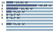 Ce diagramme met en valeur la r�partition des notes attribu�es au film par les internautes. Dans un souci de repr�sentativit�, ces statistiques ne sont appliqu�es qu'au film ayant fait l'objet de plus de 10 votes.