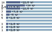 Ce diagramme met en valeur la r�partition des notes attribu�es au film par les internautes. Dans un souci de repr�sentativit�, ces statistiques ne sont appliqu�es qu'au film ayant fait l'objet de plus de 10 votes.