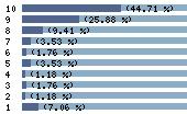 Ce diagramme met en valeur la r�partition des notes attribu�es au film par les internautes. Dans un souci de repr�sentativit�, ces statistiques ne sont appliqu�es qu'au film ayant fait l'objet de plus de 10 votes.