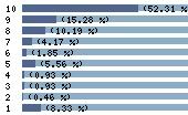 Ce diagramme met en valeur la r�partition des notes attribu�es au film par les internautes. Dans un souci de repr�sentativit�, ces statistiques ne sont appliqu�es qu'au film ayant fait l'objet de plus de 10 votes.
