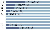 Ce diagramme met en valeur la r�partition des notes attribu�es au film par les internautes. Dans un souci de repr�sentativit�, ces statistiques ne sont appliqu�es qu'au film ayant fait l'objet de plus de 10 votes.