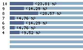 Ce diagramme met en valeur la r�partition des notes attribu�es au film par les internautes. Dans un souci de repr�sentativit�, ces statistiques ne sont appliqu�es qu'au film ayant fait l'objet de plus de 10 votes.