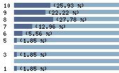 Ce diagramme met en valeur la r�partition des notes attribu�es au film par les internautes. Dans un souci de repr�sentativit�, ces statistiques ne sont appliqu�es qu'au film ayant fait l'objet de plus de 10 votes.