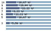 Ce diagramme met en valeur la r�partition des notes attribu�es au film par les internautes. Dans un souci de repr�sentativit�, ces statistiques ne sont appliqu�es qu'au film ayant fait l'objet de plus de 10 votes.