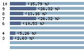 Ce diagramme met en valeur la r�partition des notes attribu�es au film par les internautes. Dans un souci de repr�sentativit�, ces statistiques ne sont appliqu�es qu'au film ayant fait l'objet de plus de 10 votes.