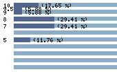 Ce diagramme met en valeur la r�partition des notes attribu�es au film par les internautes. Dans un souci de repr�sentativit�, ces statistiques ne sont appliqu�es qu'au film ayant fait l'objet de plus de 10 votes.