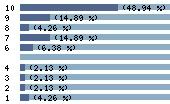 Ce diagramme met en valeur la r�partition des notes attribu�es au film par les internautes. Dans un souci de repr�sentativit�, ces statistiques ne sont appliqu�es qu'au film ayant fait l'objet de plus de 10 votes.