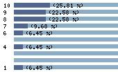 Ce diagramme met en valeur la r�partition des notes attribu�es au film par les internautes. Dans un souci de repr�sentativit�, ces statistiques ne sont appliqu�es qu'au film ayant fait l'objet de plus de 10 votes.