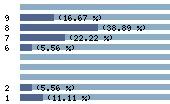 Ce diagramme met en valeur la r�partition des notes attribu�es au film par les internautes. Dans un souci de repr�sentativit�, ces statistiques ne sont appliqu�es qu'au film ayant fait l'objet de plus de 10 votes.