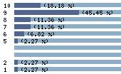 Ce diagramme met en valeur la r�partition des notes attribu�es au film par les internautes. Dans un souci de repr�sentativit�, ces statistiques ne sont appliqu�es qu'au film ayant fait l'objet de plus de 10 votes.