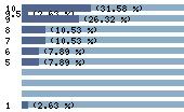 Ce diagramme met en valeur la r�partition des notes attribu�es au film par les internautes. Dans un souci de repr�sentativit�, ces statistiques ne sont appliqu�es qu'au film ayant fait l'objet de plus de 10 votes.