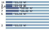 Ce diagramme met en valeur la r�partition des notes attribu�es au film par les internautes. Dans un souci de repr�sentativit�, ces statistiques ne sont appliqu�es qu'au film ayant fait l'objet de plus de 10 votes.
