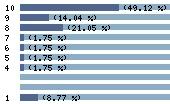 Ce diagramme met en valeur la r�partition des notes attribu�es au film par les internautes. Dans un souci de repr�sentativit�, ces statistiques ne sont appliqu�es qu'au film ayant fait l'objet de plus de 10 votes.
