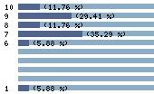 Ce diagramme met en valeur la r�partition des notes attribu�es au film par les internautes. Dans un souci de repr�sentativit�, ces statistiques ne sont appliqu�es qu'au film ayant fait l'objet de plus de 10 votes.
