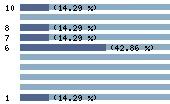 Ce diagramme met en valeur la r�partition des notes attribu�es au film par les internautes. Dans un souci de repr�sentativit�, ces statistiques ne sont appliqu�es qu'au film ayant fait l'objet de plus de 10 votes.