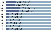 Ce diagramme met en valeur la r�partition des notes attribu�es au film par les internautes. Dans un souci de repr�sentativit�, ces statistiques ne sont appliqu�es qu'au film ayant fait l'objet de plus de 10 votes.