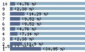 Ce diagramme met en valeur la r�partition des notes attribu�es au film par les internautes. Dans un souci de repr�sentativit�, ces statistiques ne sont appliqu�es qu'au film ayant fait l'objet de plus de 10 votes.