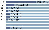 Ce diagramme met en valeur la r�partition des notes attribu�es au film par les internautes. Dans un souci de repr�sentativit�, ces statistiques ne sont appliqu�es qu'au film ayant fait l'objet de plus de 10 votes.