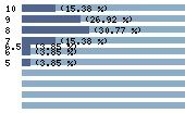 Ce diagramme met en valeur la r�partition des notes attribu�es au film par les internautes. Dans un souci de repr�sentativit�, ces statistiques ne sont appliqu�es qu'au film ayant fait l'objet de plus de 10 votes.