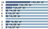Ce diagramme met en valeur la r�partition des notes attribu�es au film par les internautes. Dans un souci de repr�sentativit�, ces statistiques ne sont appliqu�es qu'au film ayant fait l'objet de plus de 10 votes.