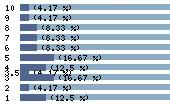 Ce diagramme met en valeur la r�partition des notes attribu�es au film par les internautes. Dans un souci de repr�sentativit�, ces statistiques ne sont appliqu�es qu'au film ayant fait l'objet de plus de 10 votes.