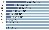 Ce diagramme met en valeur la r�partition des notes attribu�es au film par les internautes. Dans un souci de repr�sentativit�, ces statistiques ne sont appliqu�es qu'au film ayant fait l'objet de plus de 10 votes.