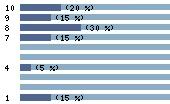 Ce diagramme met en valeur la r�partition des notes attribu�es au film par les internautes. Dans un souci de repr�sentativit�, ces statistiques ne sont appliqu�es qu'au film ayant fait l'objet de plus de 10 votes.
