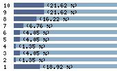 Ce diagramme met en valeur la r�partition des notes attribu�es au film par les internautes. Dans un souci de repr�sentativit�, ces statistiques ne sont appliqu�es qu'au film ayant fait l'objet de plus de 10 votes.