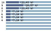 Ce diagramme met en valeur la r�partition des notes attribu�es au film par les internautes. Dans un souci de repr�sentativit�, ces statistiques ne sont appliqu�es qu'au film ayant fait l'objet de plus de 10 votes.