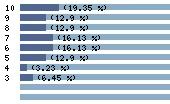 Ce diagramme met en valeur la r�partition des notes attribu�es au film par les internautes. Dans un souci de repr�sentativit�, ces statistiques ne sont appliqu�es qu'au film ayant fait l'objet de plus de 10 votes.