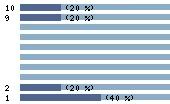 Ce diagramme met en valeur la r�partition des notes attribu�es au film par les internautes. Dans un souci de repr�sentativit�, ces statistiques ne sont appliqu�es qu'au film ayant fait l'objet de plus de 10 votes.
