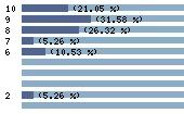 Ce diagramme met en valeur la r�partition des notes attribu�es au film par les internautes. Dans un souci de repr�sentativit�, ces statistiques ne sont appliqu�es qu'au film ayant fait l'objet de plus de 10 votes.