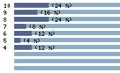 Ce diagramme met en valeur la r�partition des notes attribu�es au film par les internautes. Dans un souci de repr�sentativit�, ces statistiques ne sont appliqu�es qu'au film ayant fait l'objet de plus de 10 votes.