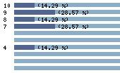 Ce diagramme met en valeur la r�partition des notes attribu�es au film par les internautes. Dans un souci de repr�sentativit�, ces statistiques ne sont appliqu�es qu'au film ayant fait l'objet de plus de 10 votes.